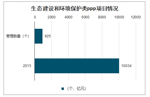 生態建設和環境保護類ppp項目情況
