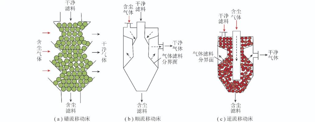 不同形式的移動(dòng)床顆粒過濾器示意